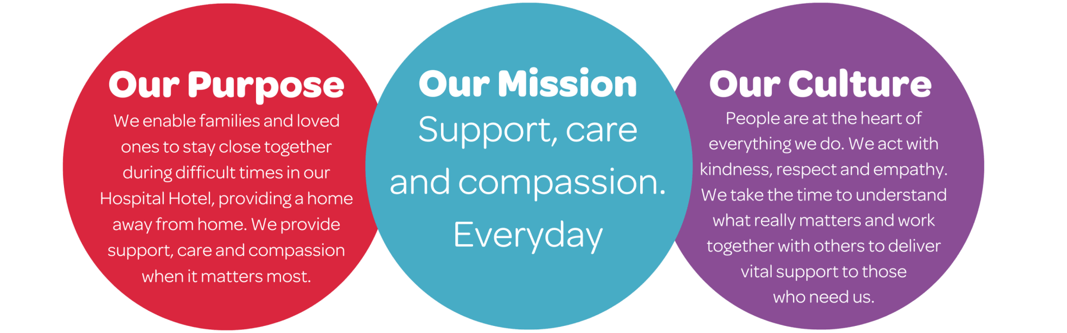 Our charities mission, vision and culture.